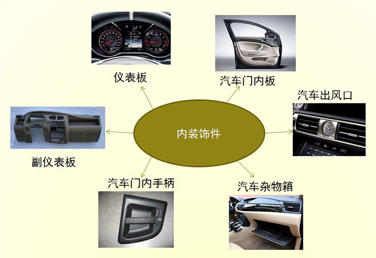 汽車內飾件